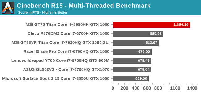 Cinebench R15 - Multi-Threaded Benchmark