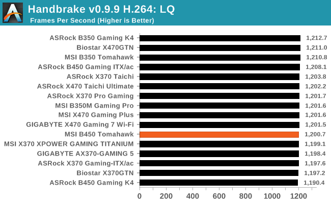 CPU Performance, Form - The MSI B450 Tomahawk Review: More Missile Than Axe