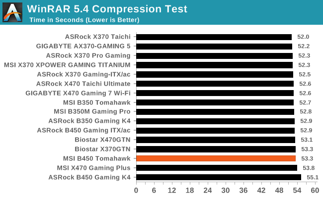 WinRAR 5.4 Compression Test