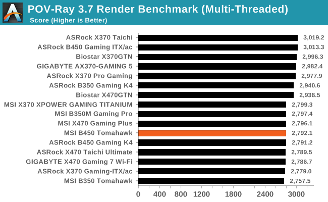 POV-Ray 3.7 Render Benchmark (Multi-Threaded)