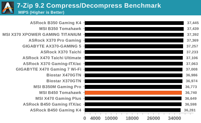 7-Zip 9.2 Compress/Decompress Benchmark