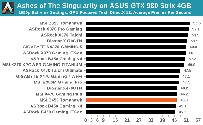 Ashes of The Singularity on ASUS GTX 980 Strix 4GB
