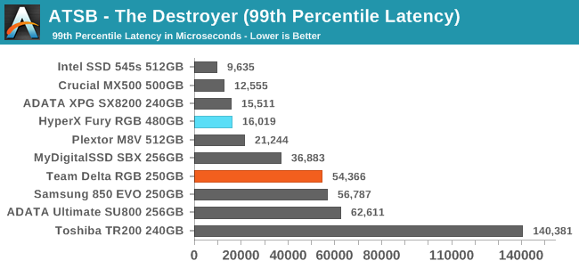 ATSB - The Destroyer (99th Percentile Latency)