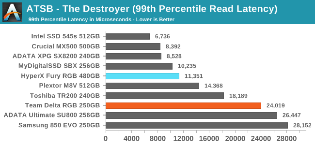 ATSB - The Destroyer (99th Percentile Read Latency)