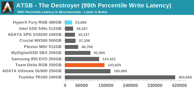 ATSB - The Destroyer (99th Percentile Write Latency)