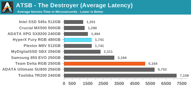 ATSB - The Destroyer (Average Latency)