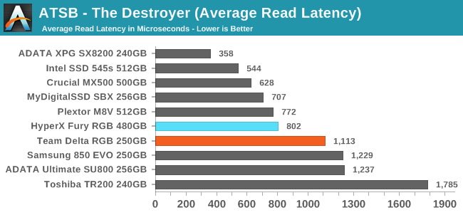 ATSB - The Destroyer (Average Read Latency)