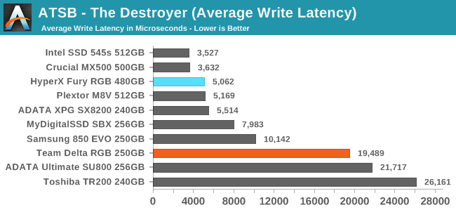 ATSB - The Destroyer (Average Write Latency)