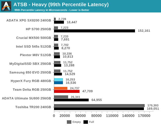 ATSB - Heavy (99th Percentile Latency)