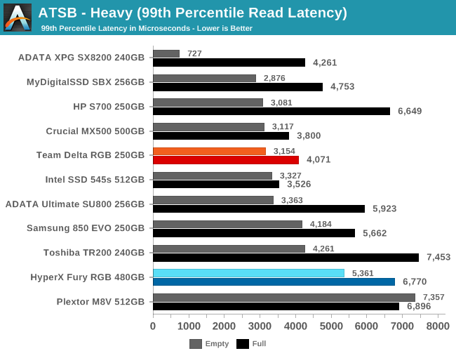 ATSB - Heavy (99th Percentile Read Latency)