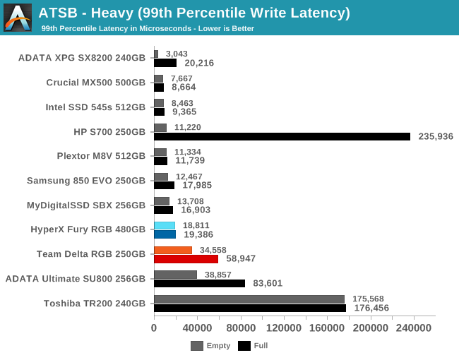 ATSB - Heavy (99th Percentile Write Latency)