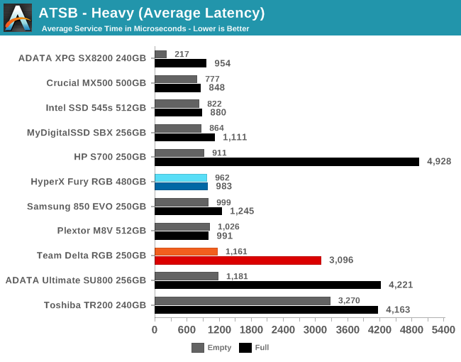 ATSB - Heavy (Average Latency)