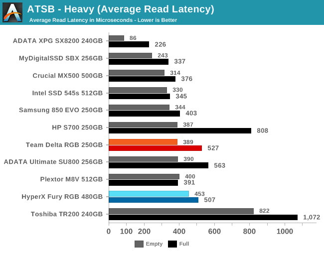 ATSB - Heavy (Average Read Latency)