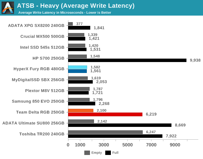 ATSB - Heavy (Average Write Latency)