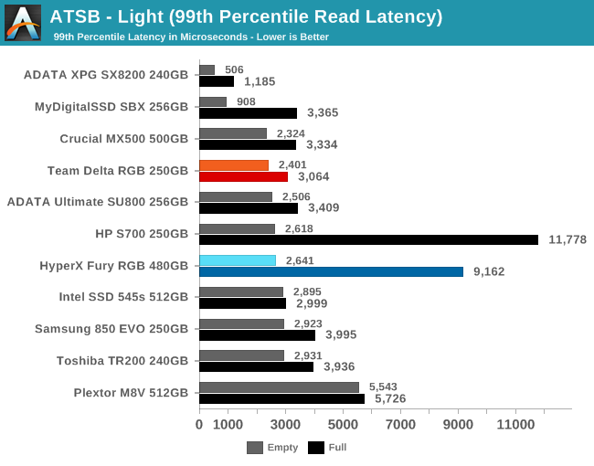 ATSB - Light (99th Percentile Read Latency)