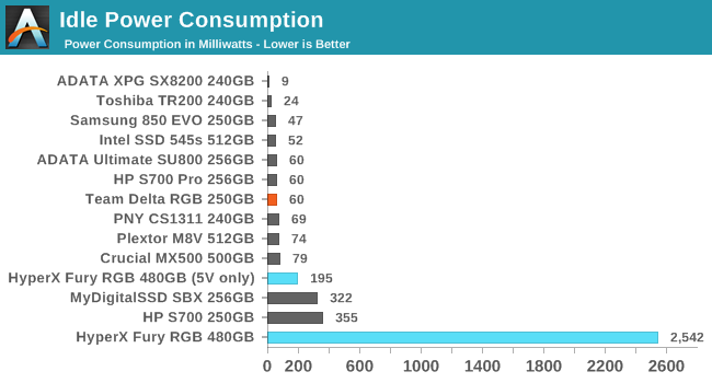 Power Management - Group Delta RGB SSD Review: Lite Performance, Drive