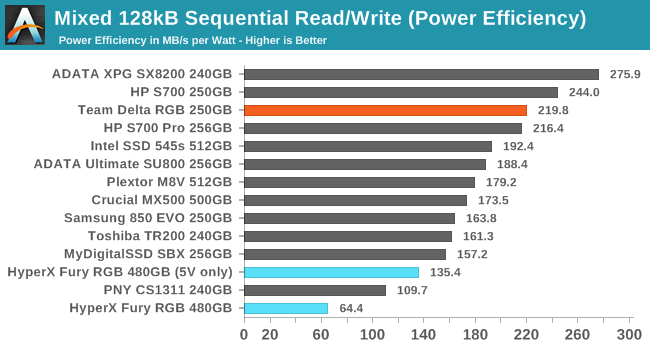 Sustained 128kB Mixed Sequential Read/Write (Power Efficiency)