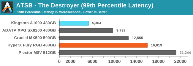 ATSB - The Destroyer (99th Percentile Latency)