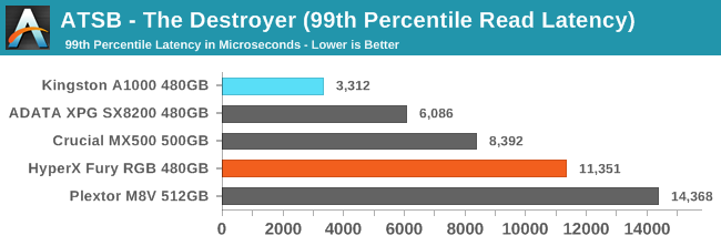 ATSB - The Destroyer (99th Percentile Read Latency)
