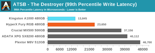 ATSB - The Destroyer (99th Percentile Write Latency)