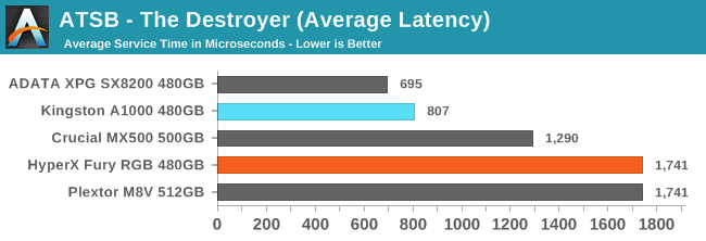 ATSB - The Destroyer (Average Latency)