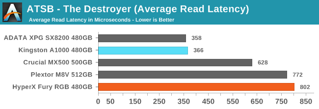 ATSB - The Destroyer (Average Read Latency)