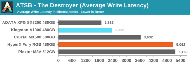 ATSB - The Destroyer (Average Write Latency)