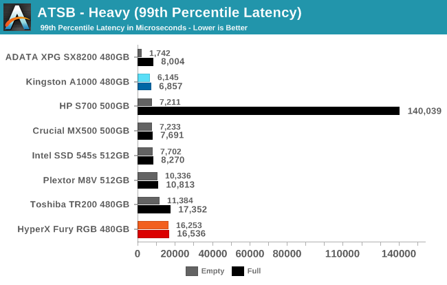 ATSB - Heavy (99th Percentile Latency)