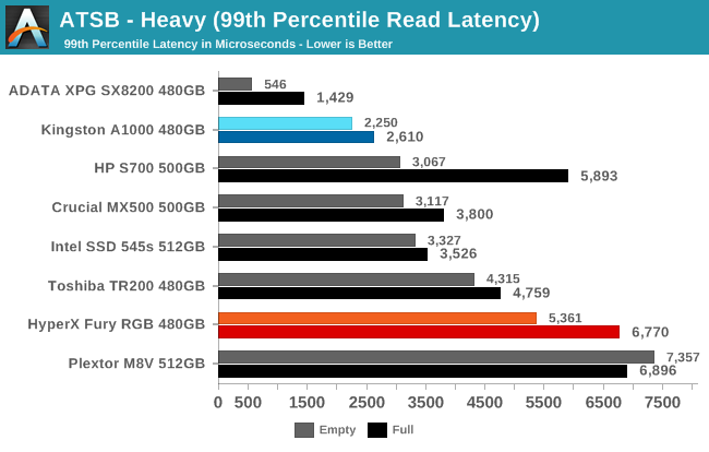 ATSB - Heavy (99th Percentile Read Latency)