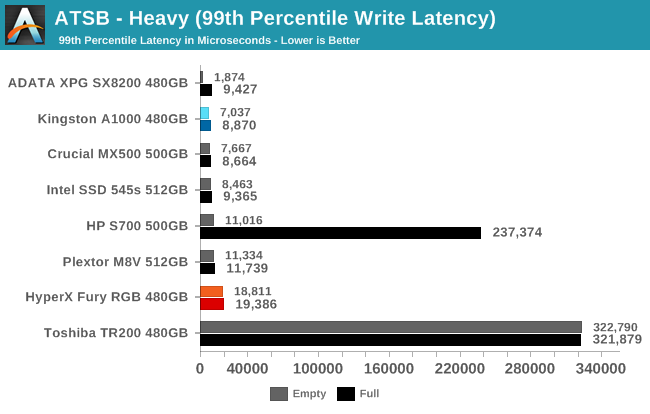 ATSB - Heavy (99th Percentile Write Latency)