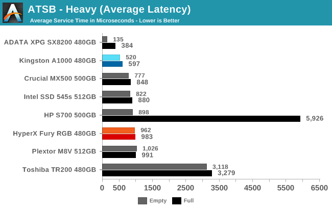 ATSB - Heavy (Average Latency)