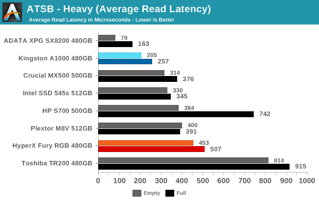 ATSB - Heavy (Average Read Latency)