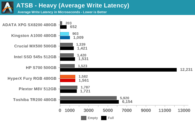 ATSB - Heavy (Average Write Latency)