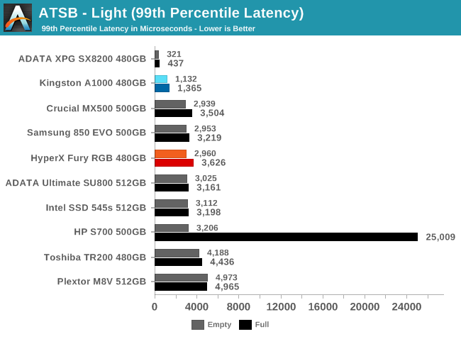 ATSB - Light (99th Percentile Latency)