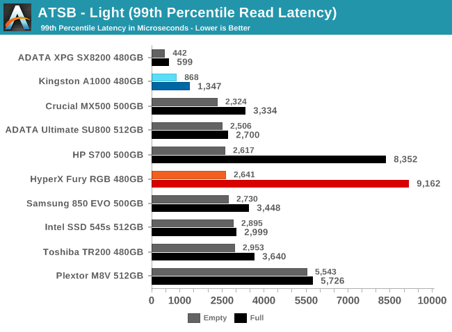 ATSB - Light (99th Percentile Read Latency)