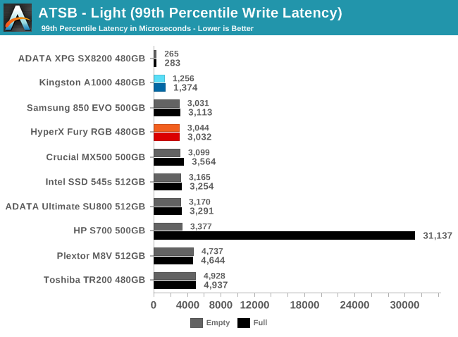 ATSB - Light (99th Percentile Write Latency)