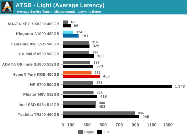 ATSB - Light (Average Latency)