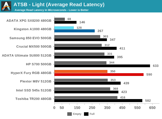 ATSB - Light (Average Read Latency)