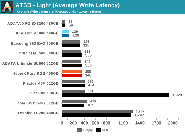 ATSB - Light (Average Write Latency)