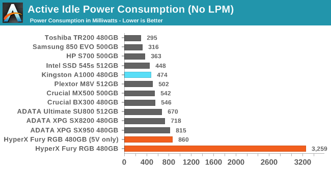 Active Idle Power Consumption (No LPM)