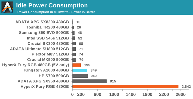 Idle Power Consumption