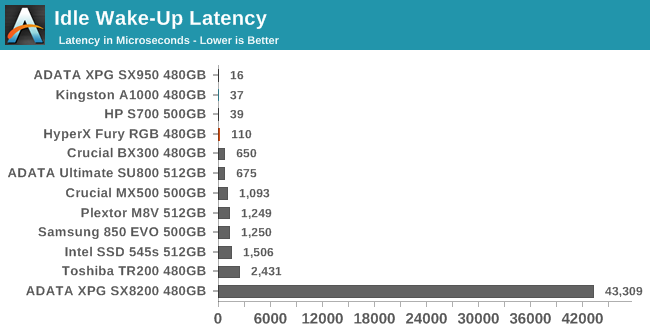 Idle Wake-Up Latency