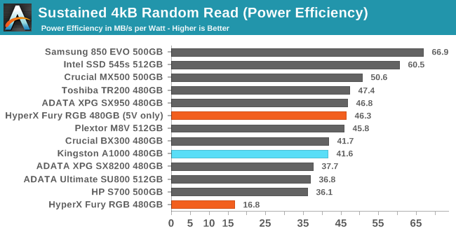 Sustained 4kB Random Read (Power Efficiency)