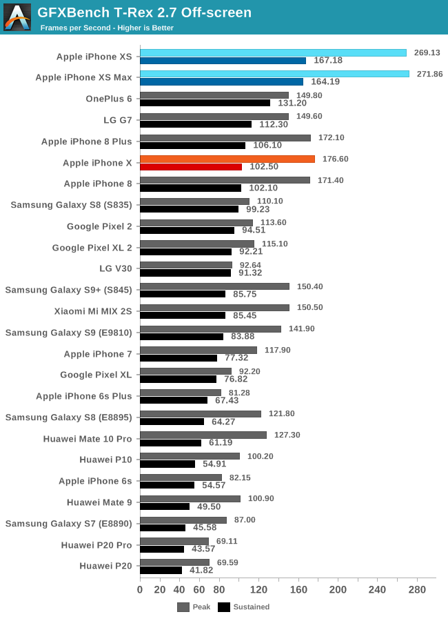 GFXBench T-Rex 2.7 Off-screen