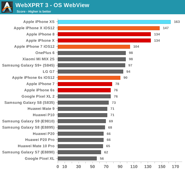 Iphone 12 какой процессор. Процессор айфона 10 XS. Сравнение процессоров Apple a14. Таблица мощности процессоров айфон. Бенчмарк для процессора Эппл.