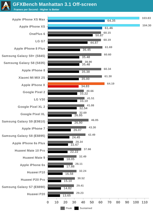 GFXBench Manhattan 3.1 Off-screen