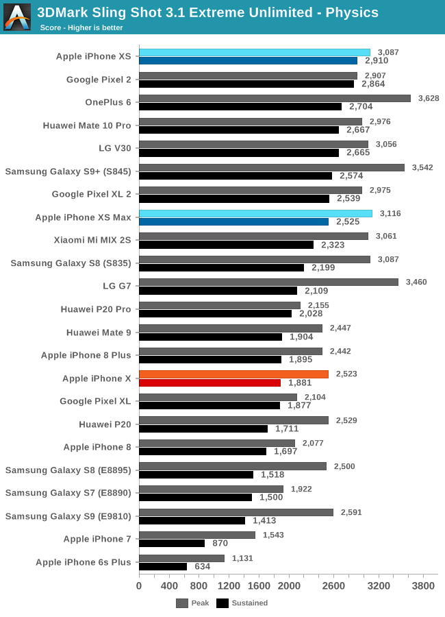 Gfx Benchmark Chart