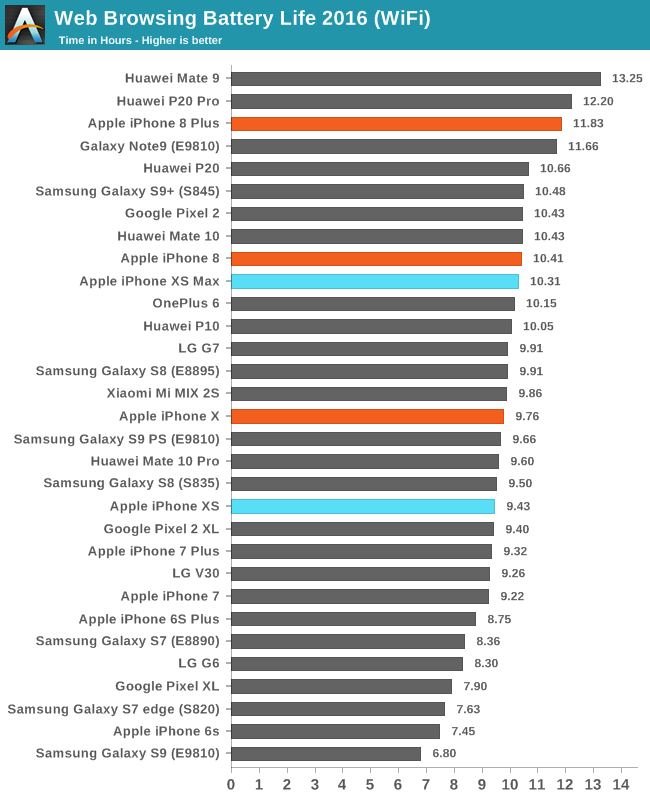 Web Browsing Battery Life 2016 (WiFi)