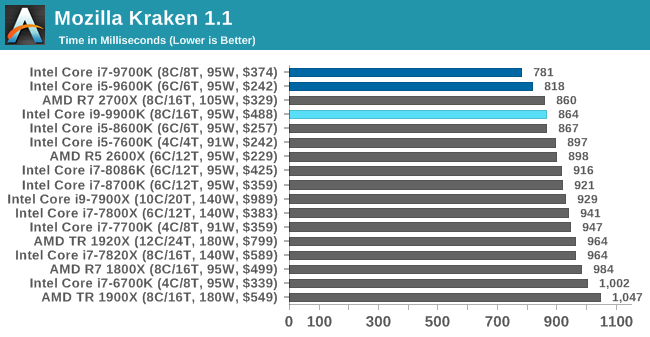 Mozilla Kraken 1.1