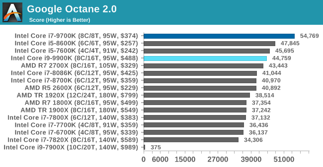 Google Octane 2.0